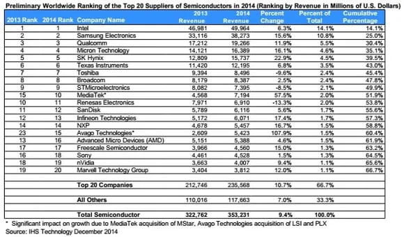 Semicon growth