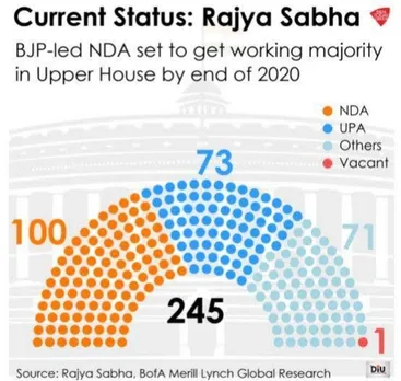 NDA now have more than 100 seats in Rajya Sabha