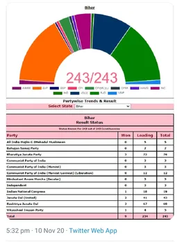9 out of the total 243 seats- BJP wins 3, RJD & JD(U) 2 each, Congress & Vikassheel Insaan Party 1 each.