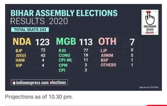 Bihar election live updates - NDA has won 123 seats till now