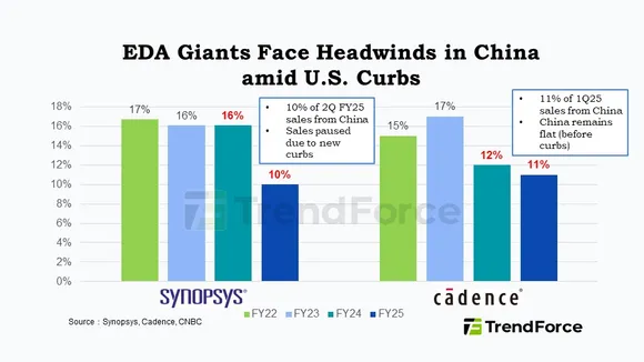 EDA china