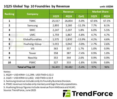 tsmc psmc