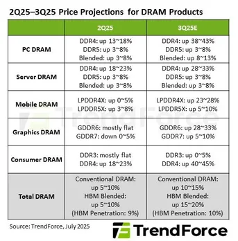 DRAM graphics