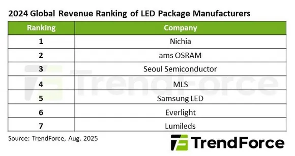 LED package