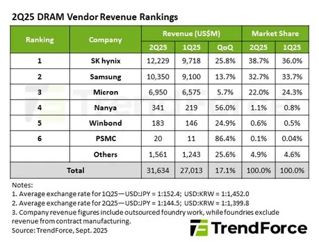 DRAM vendors