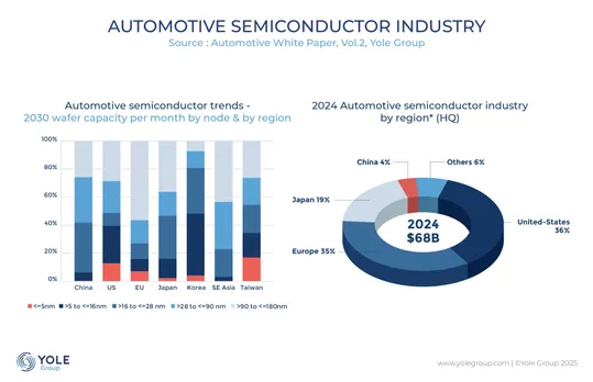 Automotive semiconductor industry