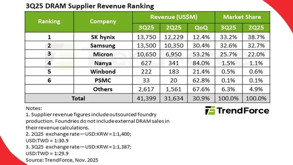 Global-DRAM-Revenue-Jumps