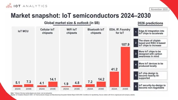 Six-IoT-semiconductor-predictions