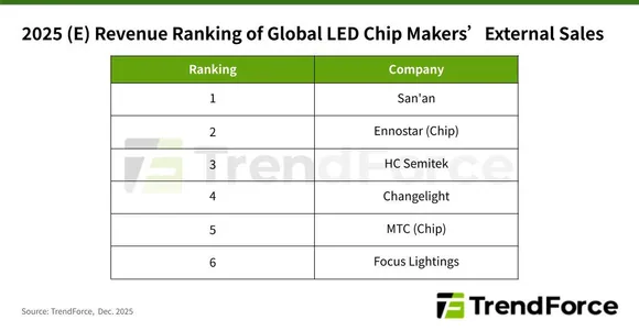 LED chips