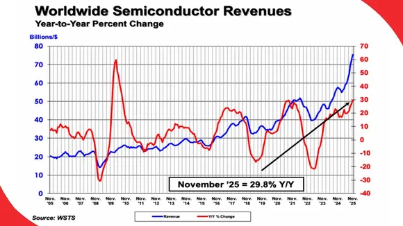 Global-semiconductor-sales-increase