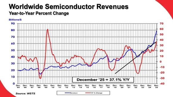 Global-annual-semiconductor-sales