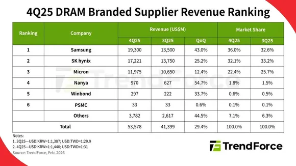 Price-rally-drives-4Q25-DRAM