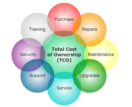 Total cost of acquisition