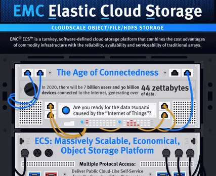 EMC Elastic Cloud