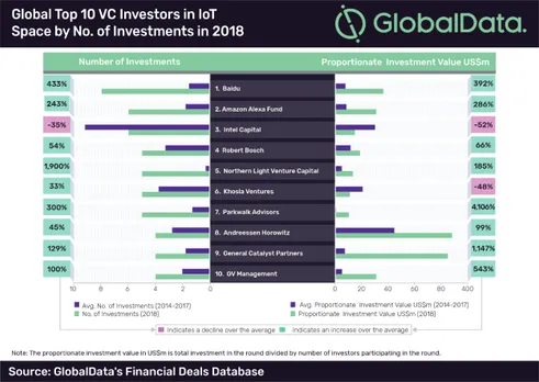 US firms dominate in IoT