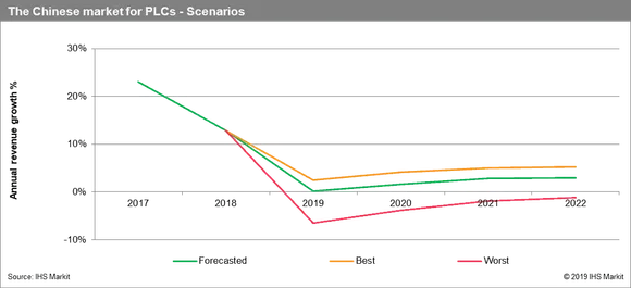 PLC market