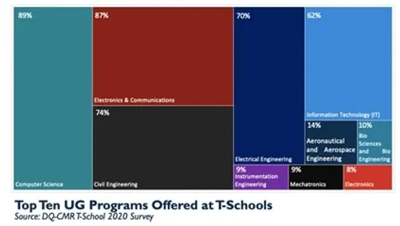 T-Schools