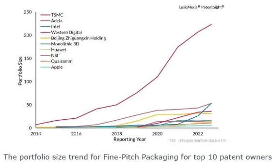 Fine pitch Packaging