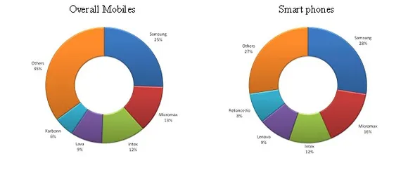 piechart