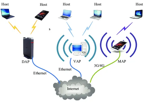 WLAN