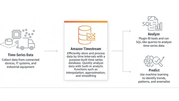 AWS TimeStream