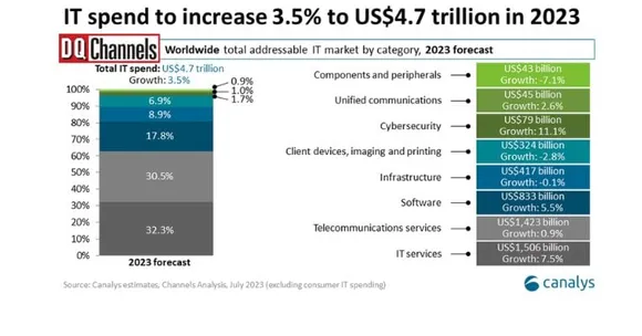 IT SPEND TO INCREASE