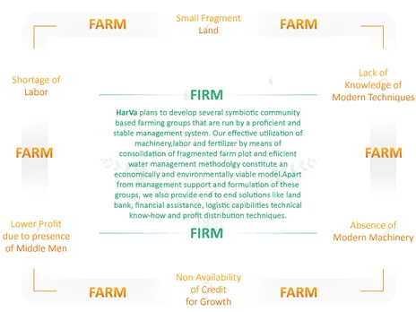 HarVa: Harnessing Value of Rural India
