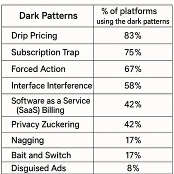 Table showing percentage of Indian OTT media platforms using dark patterns like drip pricing, subscription traps, forced action, and privacy zuckering, as revealed by a 2025 LocalCircles survey.