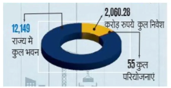 Chhattisgarh Housing Board