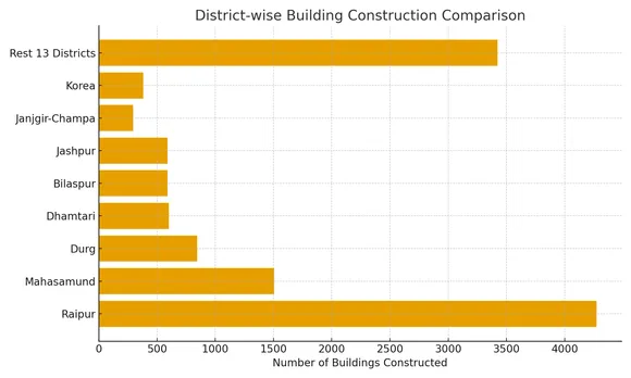 district Wise building graph