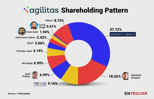 Agilitas shareholding