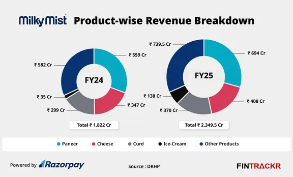 MilkyMist revenue