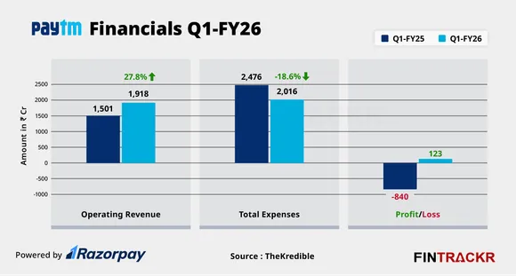 Paytm financials