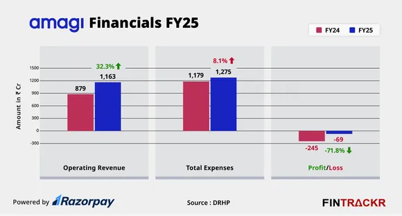 Amagi financials