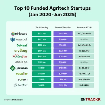 Top funded