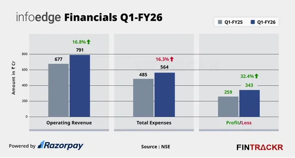 Infoedge financials