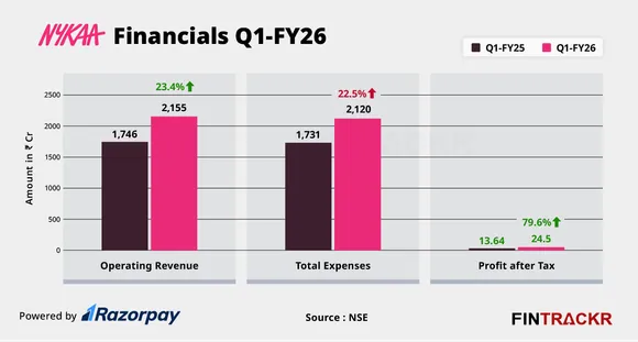 Nykaa financials