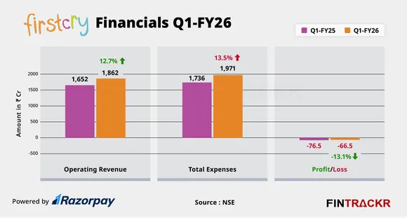 Firstcry financials
