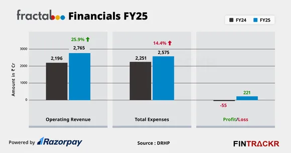 Fractal financials