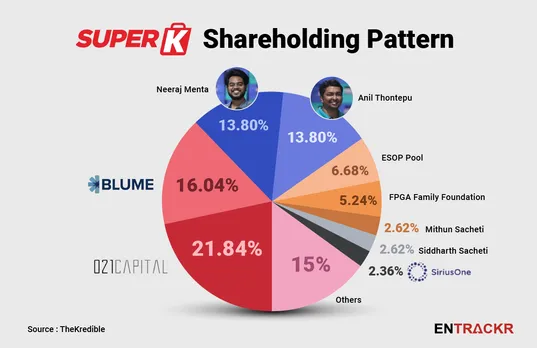 SuperK shareholding