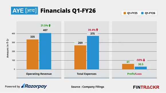 Aye financials