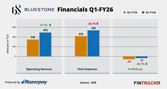 Bluestone financials