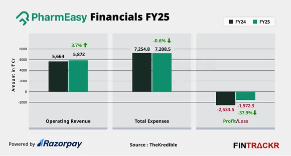 Pharmeasy financials