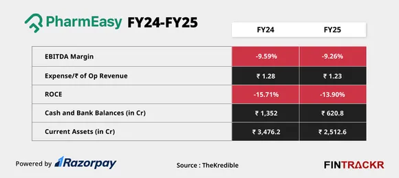 Pharmeasy ratios