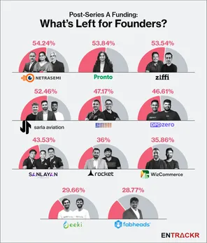 Founders stake