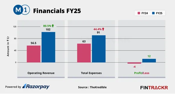 M1 financials