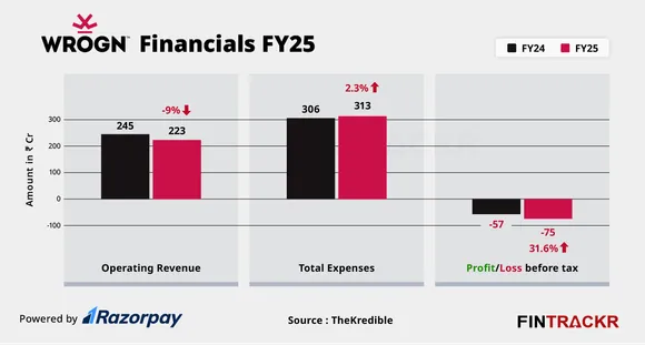 Wrogn financials