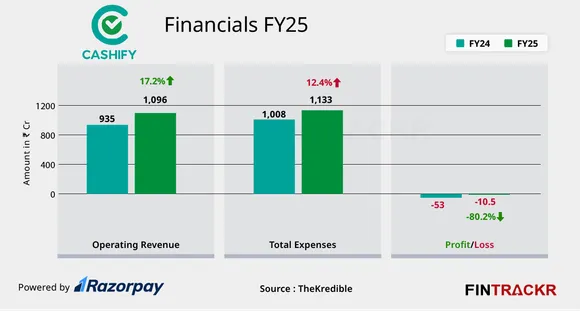 cashify finicial