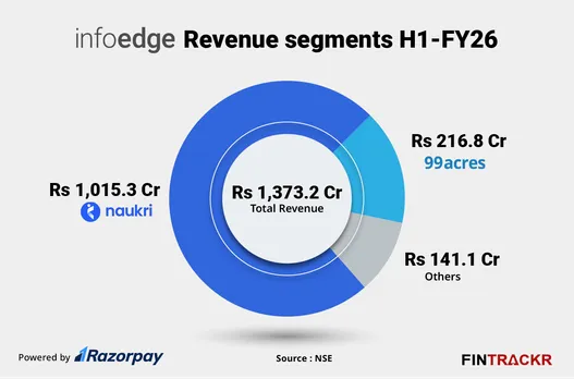 Infoedge revenue H1