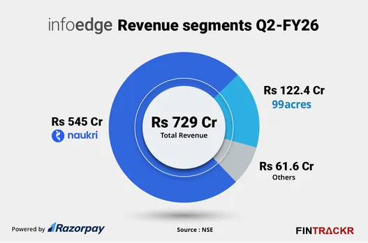 Infoedge revenue Q2